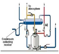 Boiler Condensate Pumps